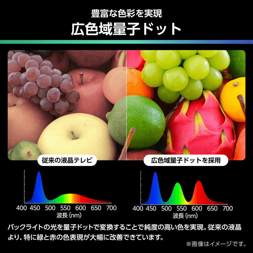 豊富な色彩を実現 広色域量子ドット バックライトの光を量子ドットで変換することで純度の高い色を実現。従来の液晶より、特に緑と赤の色表現が大幅に改善できています。