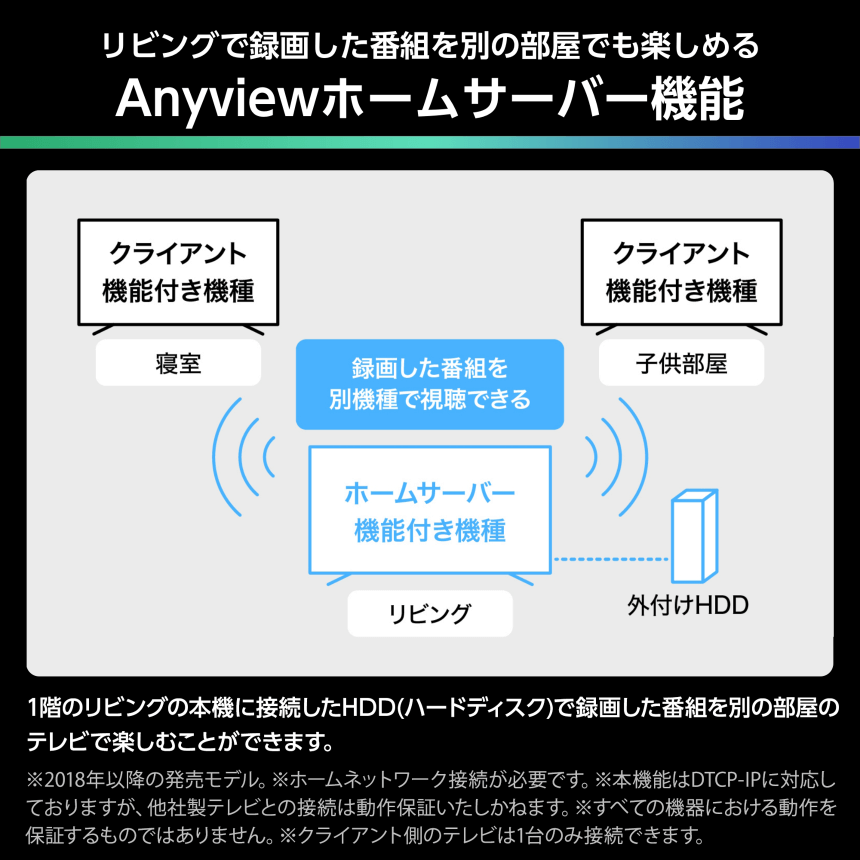 リビングで録画した番組を別の部屋でも楽しめる Anyviewホームサーバー機能 1階のリビングの本機に接続したHDD（ハードディスク）で録画した番組を別の部屋のテレビで楽しむことができます。※2018年以降の発売モデル。※ホームネットワーク接続が必要です。※本機能はDTCP-IPに対応しておりますが、他社製テレビとの接続は動作保証いたしかねます。※すべての機器における動作を保証するものではありません。※クライアント側のテレビは1台のみ接続できます。