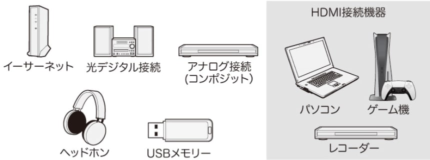 ネット動画視聴に特化したチューナーレステレビの製品情報