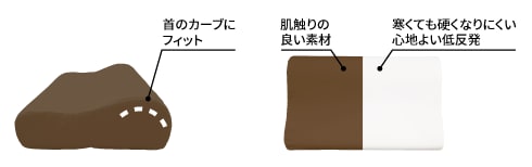 波型低反発マクラ GRCN-PLHMUR3050WH 製品情報3
