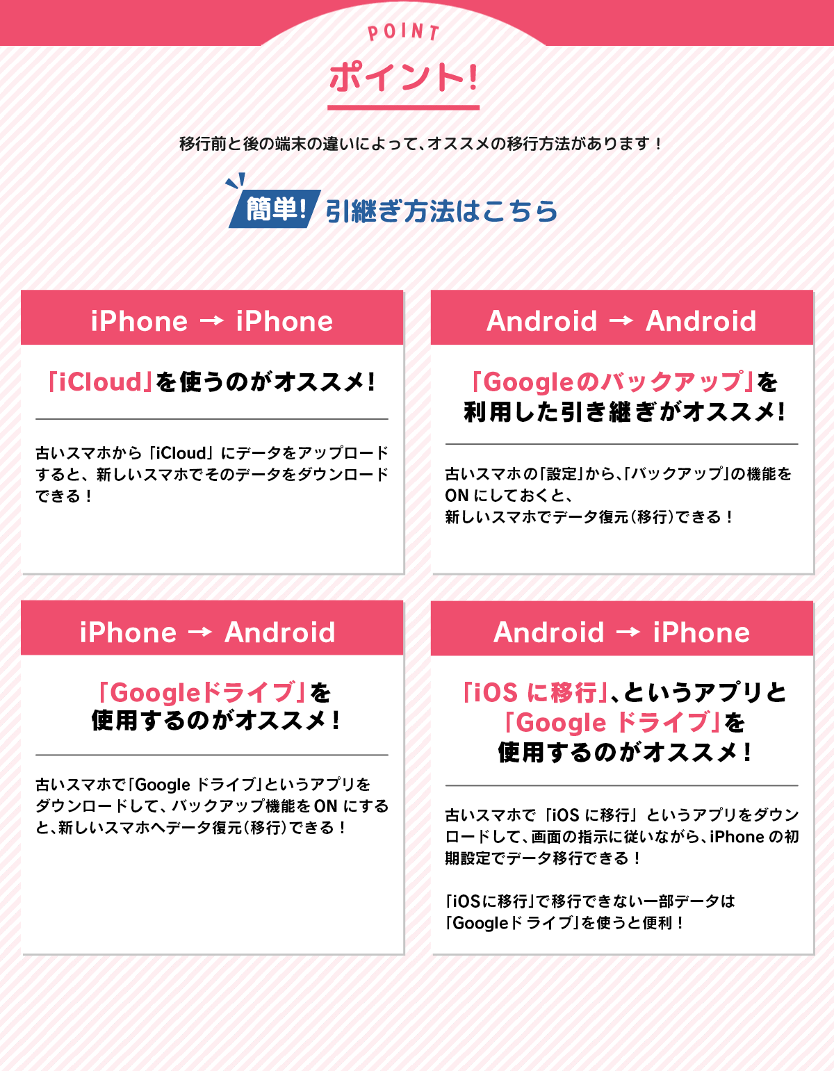 POINT　ポイント！移行前と後の端末の違いによって、オススメの移行方法があります！