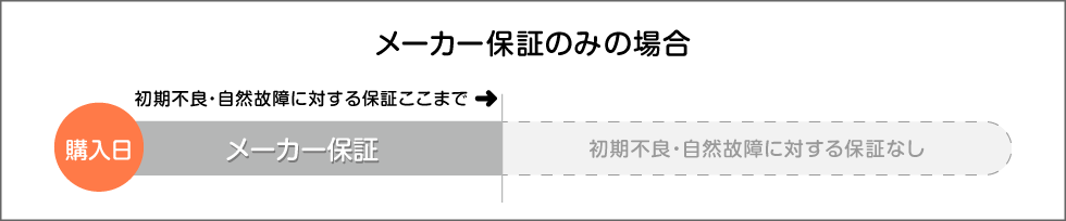 保証比較イメージ2