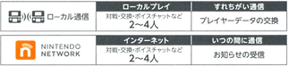 ローカル通信、ニンテンドーネットワーク