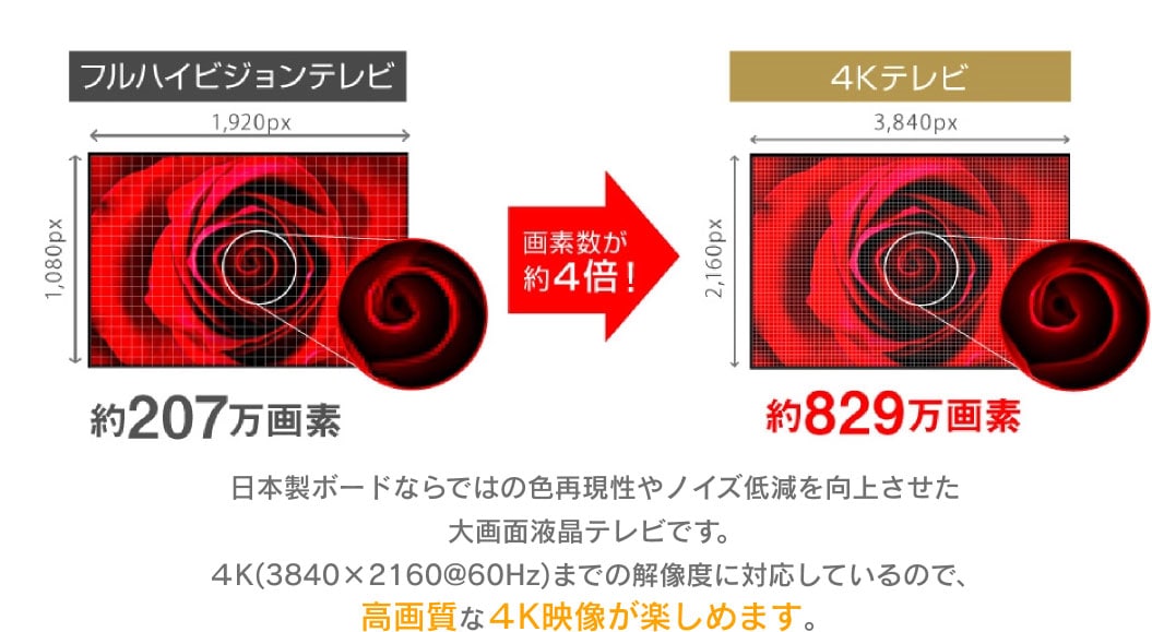 画素が約4倍!