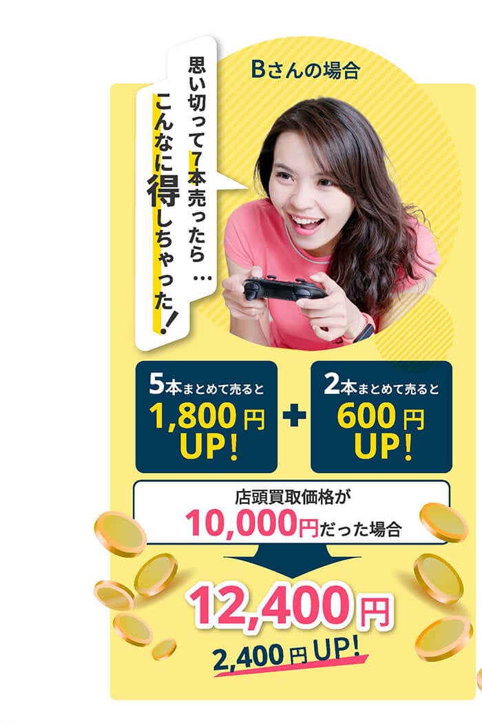 Bさんの場合 「思い切って7本売ったら…こんなに得しちゃった！」 5本まとめて売ると1,800円UP! + 2本まとめて売ると600円UP! 店頭買取価格が10,000円だった場合 → 12,400円（2,400円UP!）
