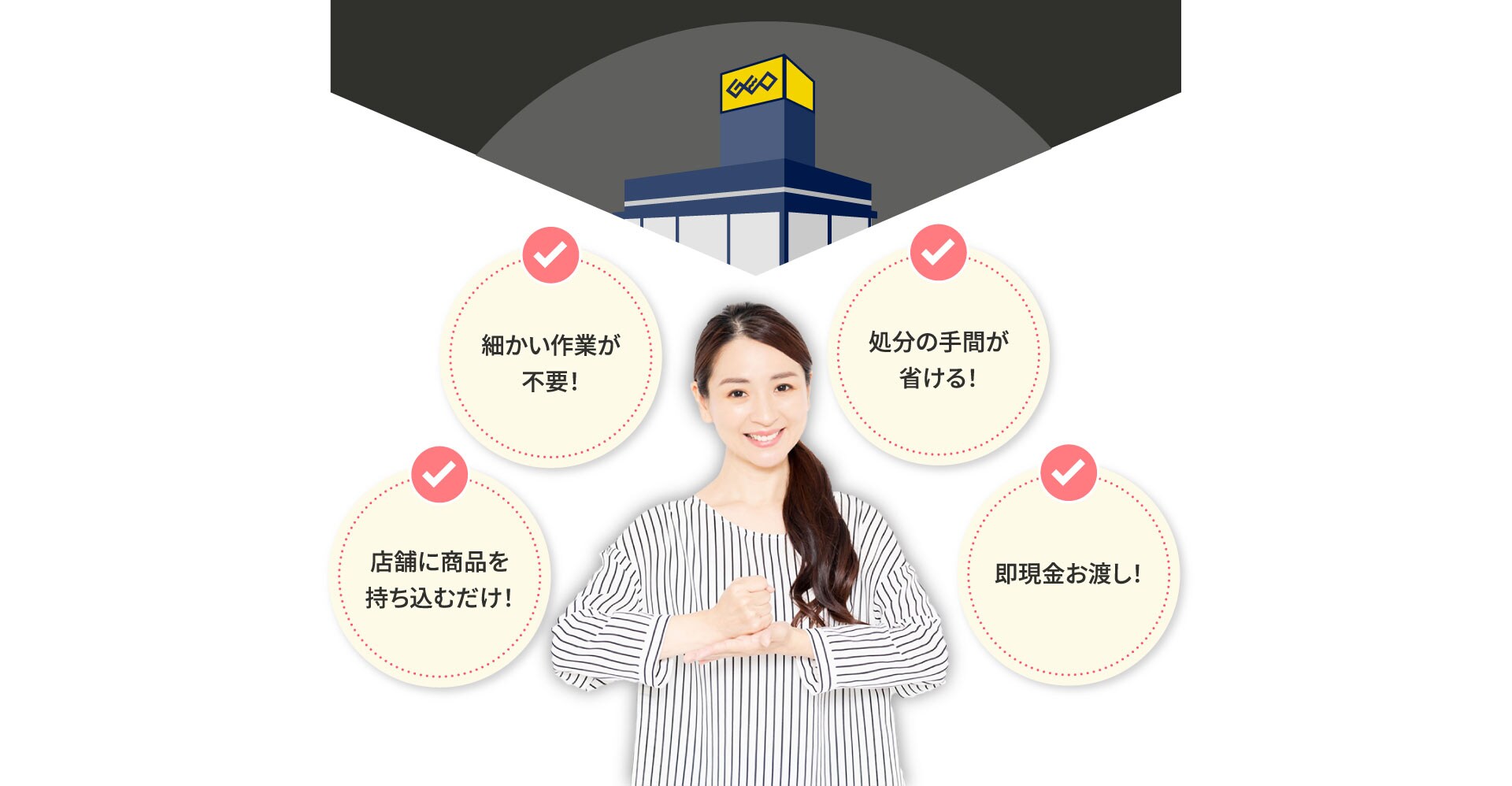 店舗に商品を持ち込むだけ！ 細かい作業が不要！ 処分の手間が省ける！ 即日現金化！