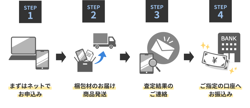 1 まずはネットで<br>お申込み 2 梱包材のお届け<br>商品を発送 3 査定結果の<br>ご連絡 4 ご指定の口座へ<br>お振込み 