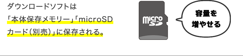 ダウンロードソフトは「本体保存メモリー」「microSDカード(別売)」に保存される。