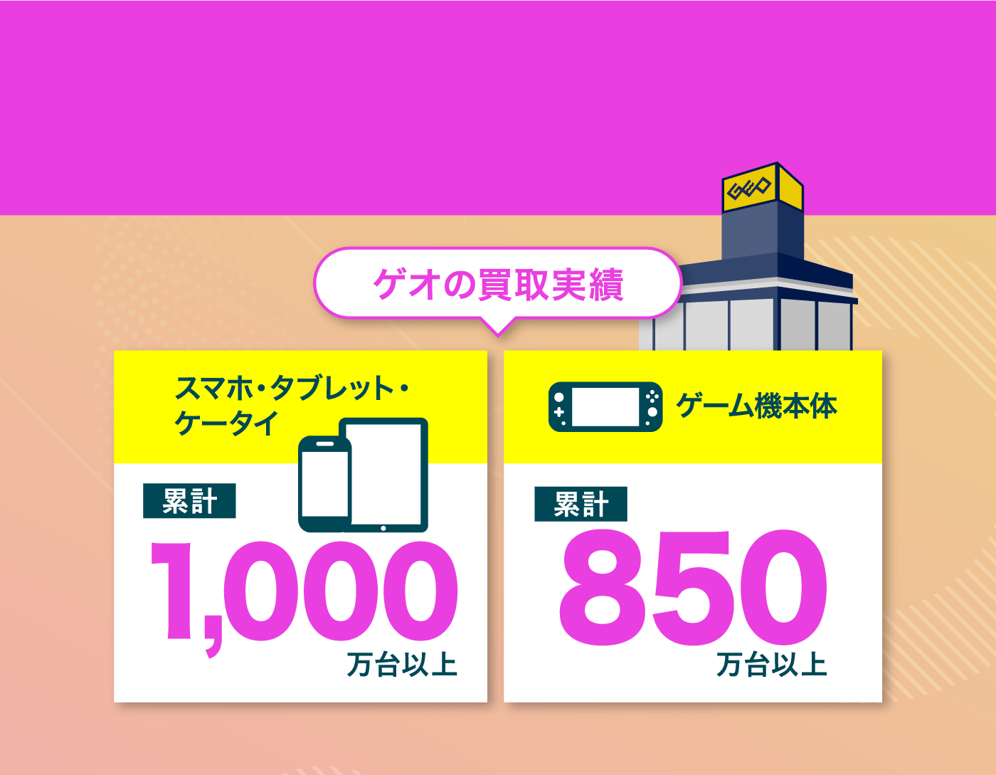 ゲオの買取実績 スマホ・タブレット・ケータイ累計1,000万代以上 ゲーム機本体累計850万代以上