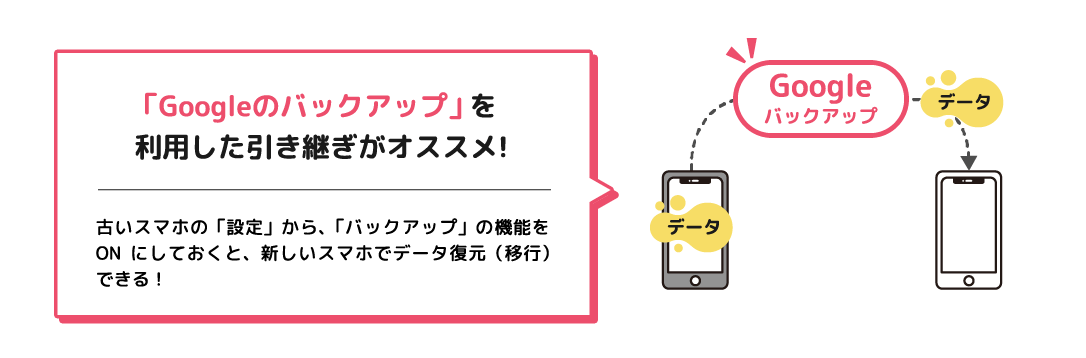 「Googleのバックアップ」 を利用した引き継ぎがオススメ! 古いスマホの「設定」から、「バックアップ」の機能をON にしておくと、新しいスマホでデータ復元（移行）できる！