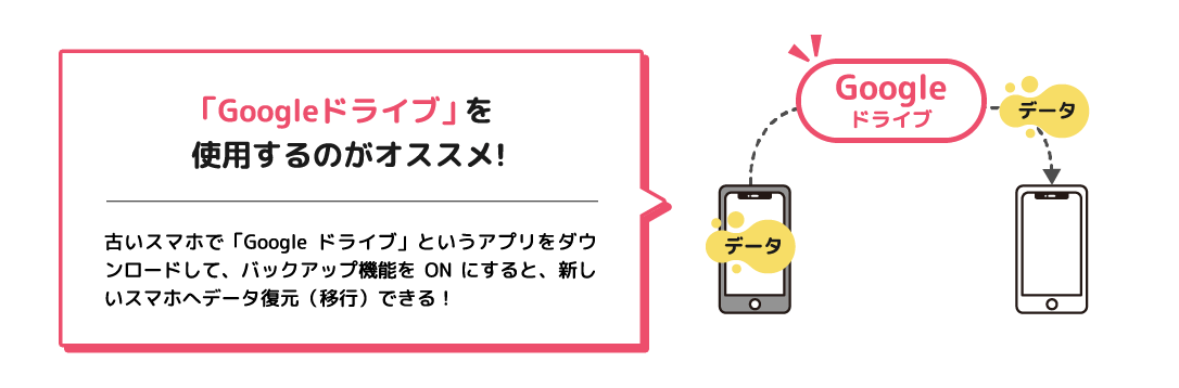 「Googleドライブ」 を使用するのがオススメ! 古いスマホで「Google ドライブ」というアプリをダウンロードして、バックアップ機能を ON にすると、新しいスマホへデータ復元（移行）できる！