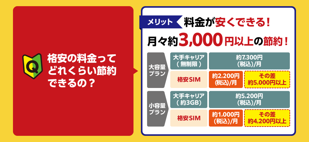 格安SIMの料金は安くできる！月々約3,000円以上の節約！