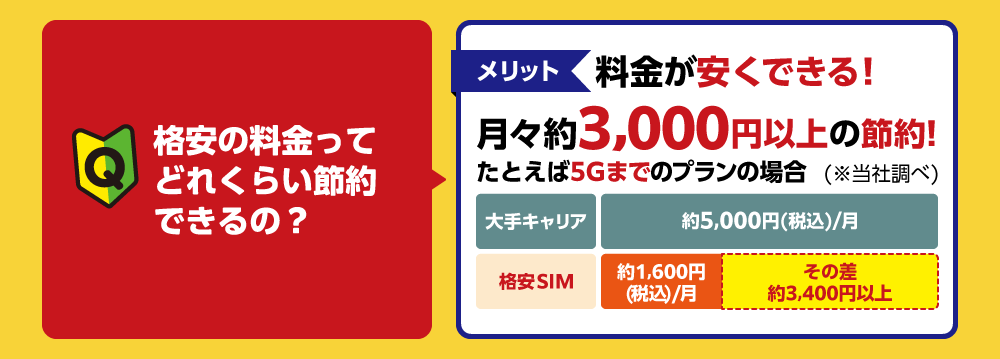 格安SIMの料金は安くできる！月々約3,000円以上の節約！