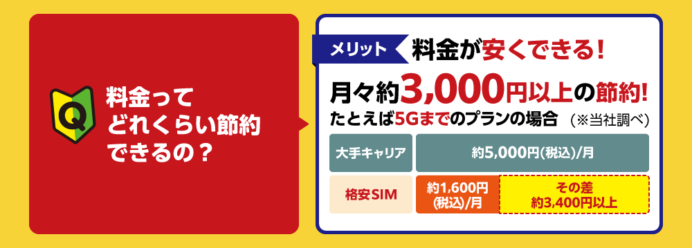 格安SIMの料金は安くできる！月々約3,000円以上の節約！