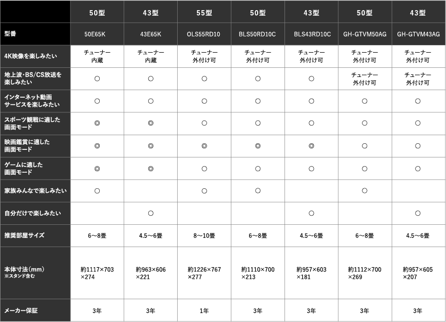 画像：4Kテレビ 製品比較表