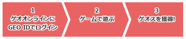 ゲオオンラインにGEO IDでログインし、ゲームで遊べばゲオスGET!