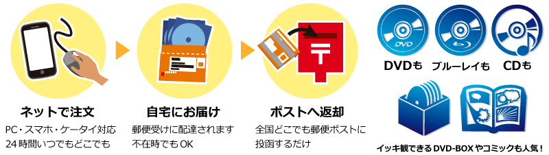 ネットで注文→自宅にお届け→ポストへ返却